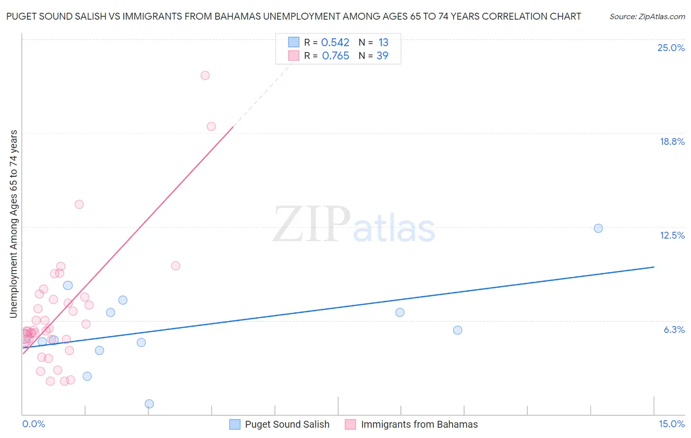 Puget Sound Salish vs Immigrants from Bahamas Unemployment Among Ages 65 to 74 years