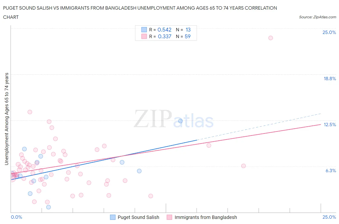 Puget Sound Salish vs Immigrants from Bangladesh Unemployment Among Ages 65 to 74 years