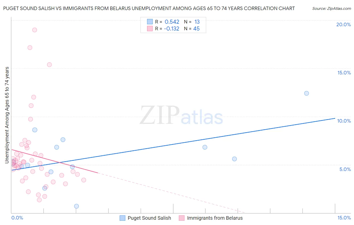 Puget Sound Salish vs Immigrants from Belarus Unemployment Among Ages 65 to 74 years
