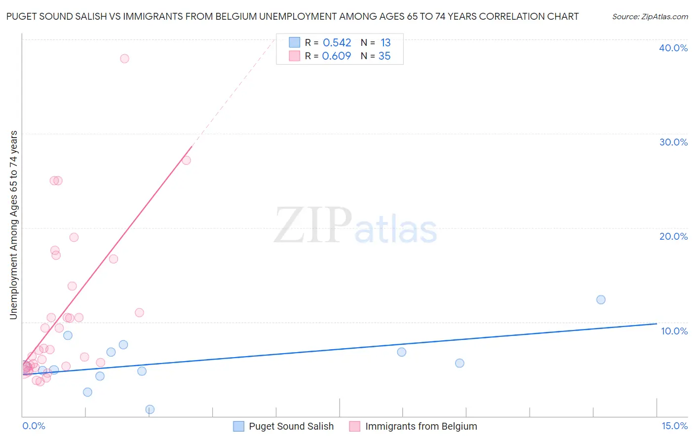 Puget Sound Salish vs Immigrants from Belgium Unemployment Among Ages 65 to 74 years