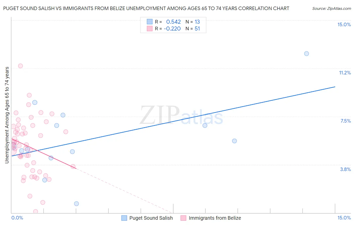 Puget Sound Salish vs Immigrants from Belize Unemployment Among Ages 65 to 74 years