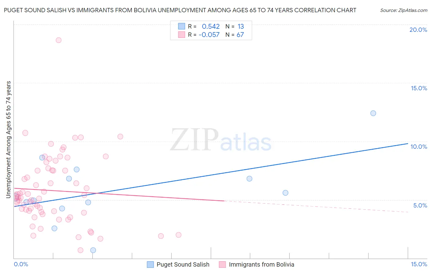 Puget Sound Salish vs Immigrants from Bolivia Unemployment Among Ages 65 to 74 years