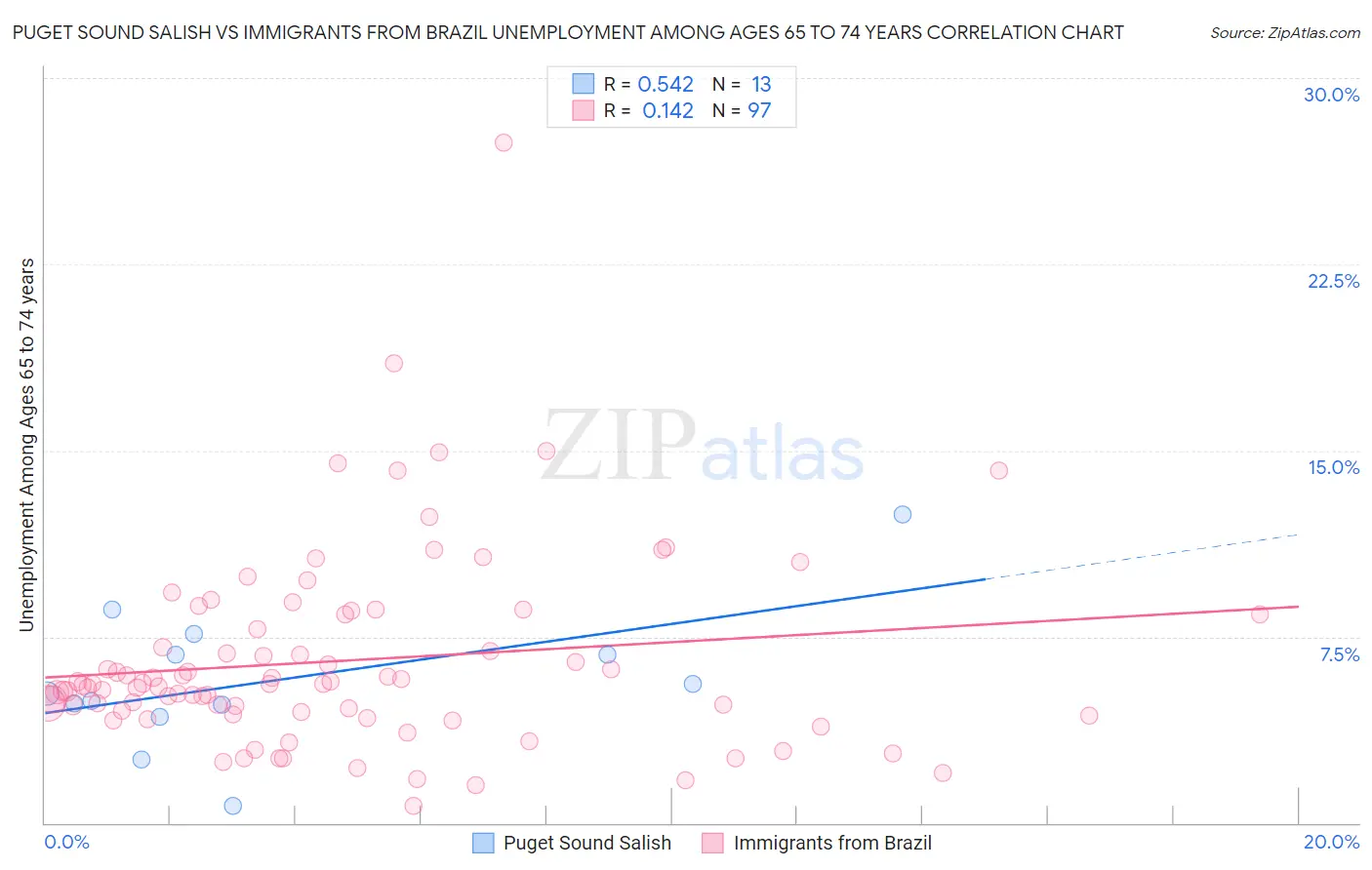 Puget Sound Salish vs Immigrants from Brazil Unemployment Among Ages 65 to 74 years