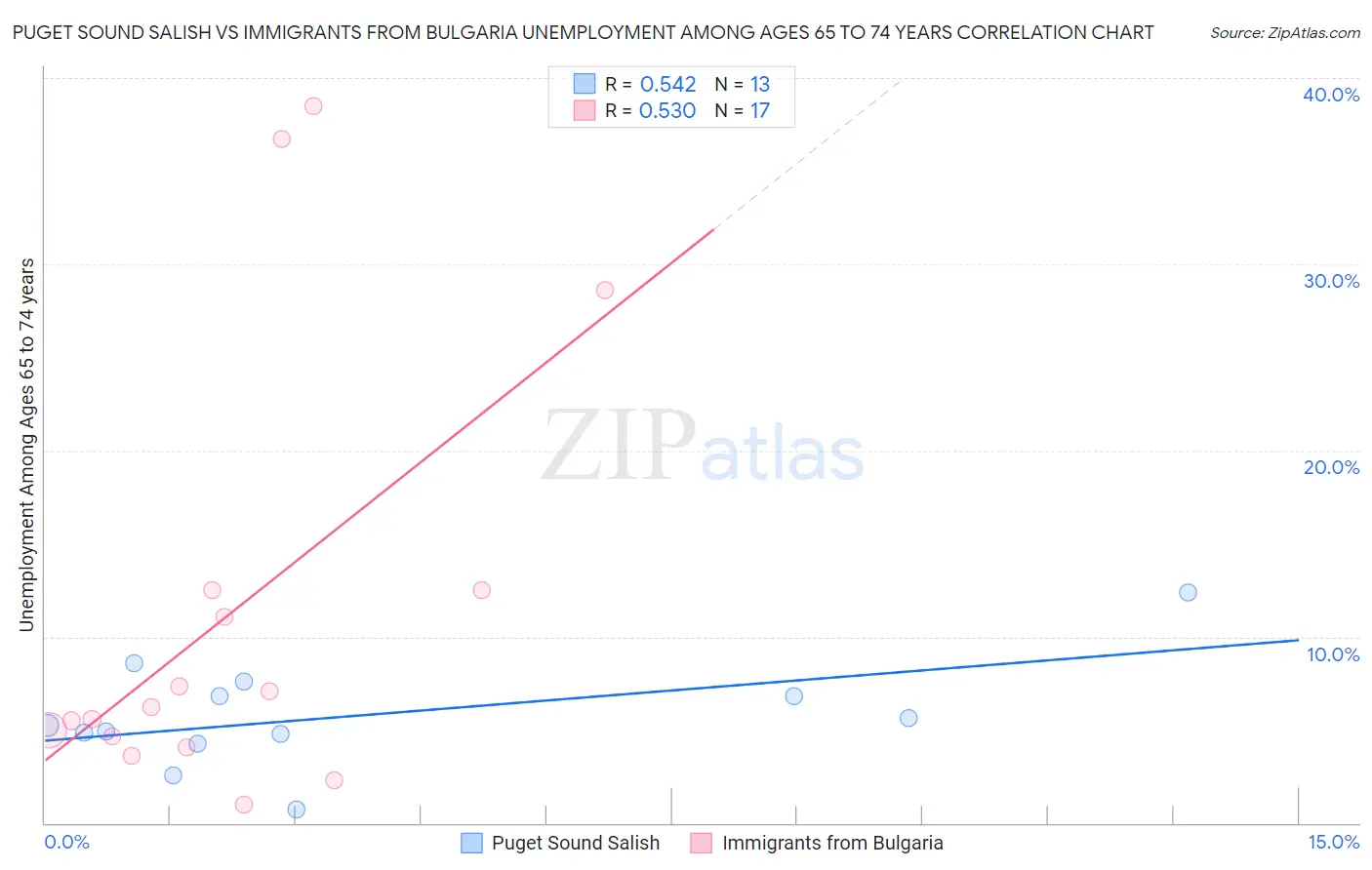 Puget Sound Salish vs Immigrants from Bulgaria Unemployment Among Ages 65 to 74 years