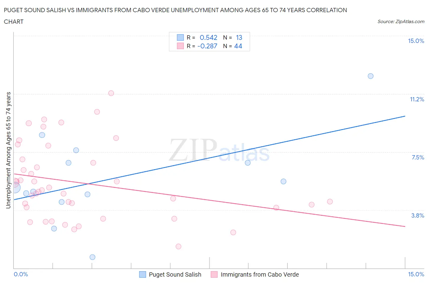 Puget Sound Salish vs Immigrants from Cabo Verde Unemployment Among Ages 65 to 74 years