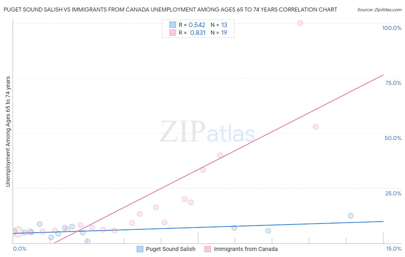 Puget Sound Salish vs Immigrants from Canada Unemployment Among Ages 65 to 74 years