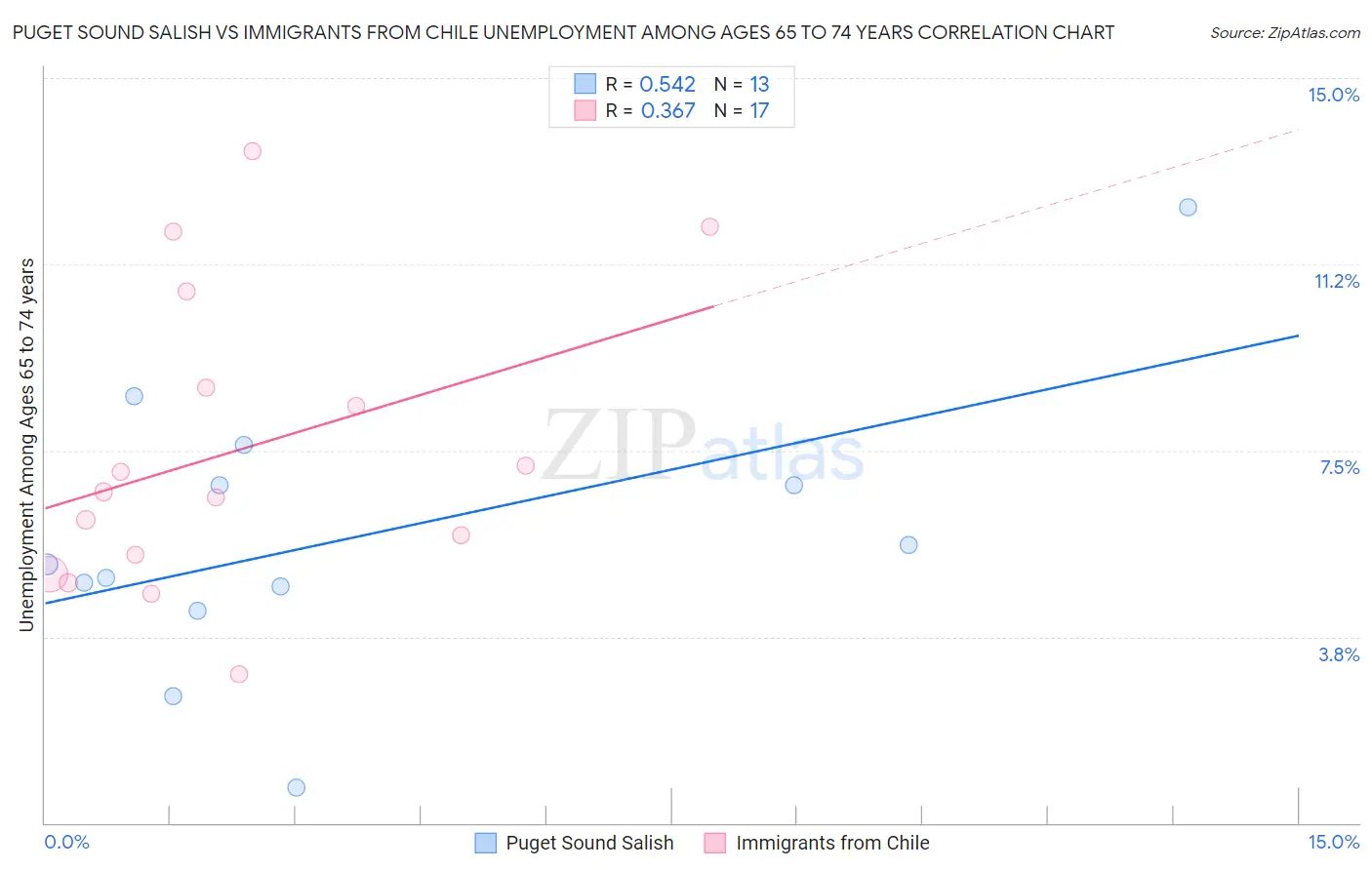 Puget Sound Salish vs Immigrants from Chile Unemployment Among Ages 65 to 74 years