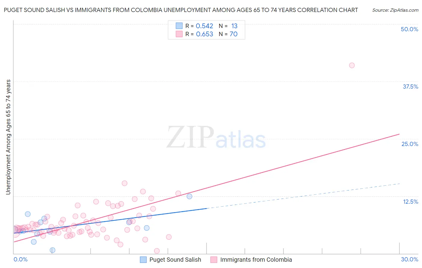 Puget Sound Salish vs Immigrants from Colombia Unemployment Among Ages 65 to 74 years