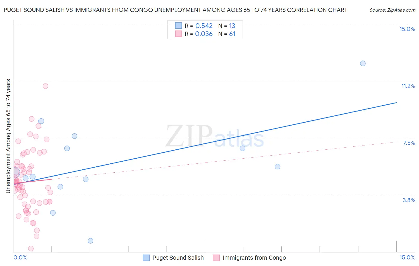 Puget Sound Salish vs Immigrants from Congo Unemployment Among Ages 65 to 74 years