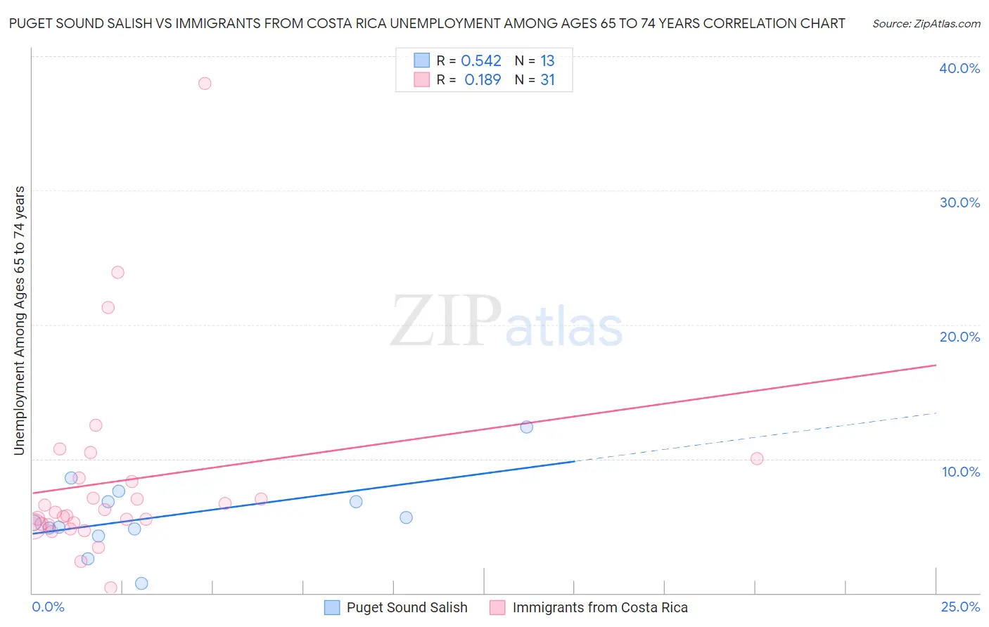 Puget Sound Salish vs Immigrants from Costa Rica Unemployment Among Ages 65 to 74 years
