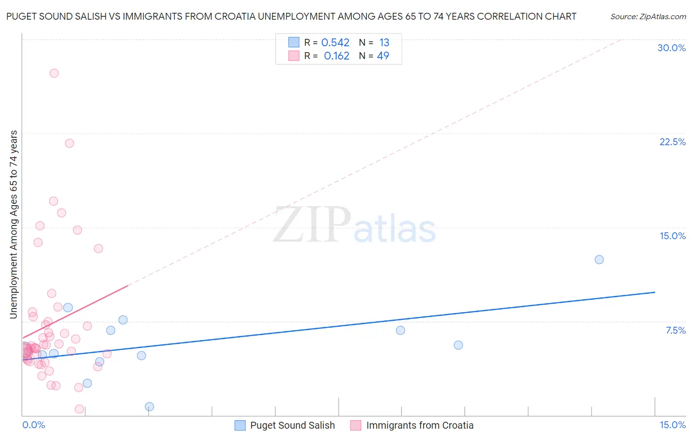 Puget Sound Salish vs Immigrants from Croatia Unemployment Among Ages 65 to 74 years