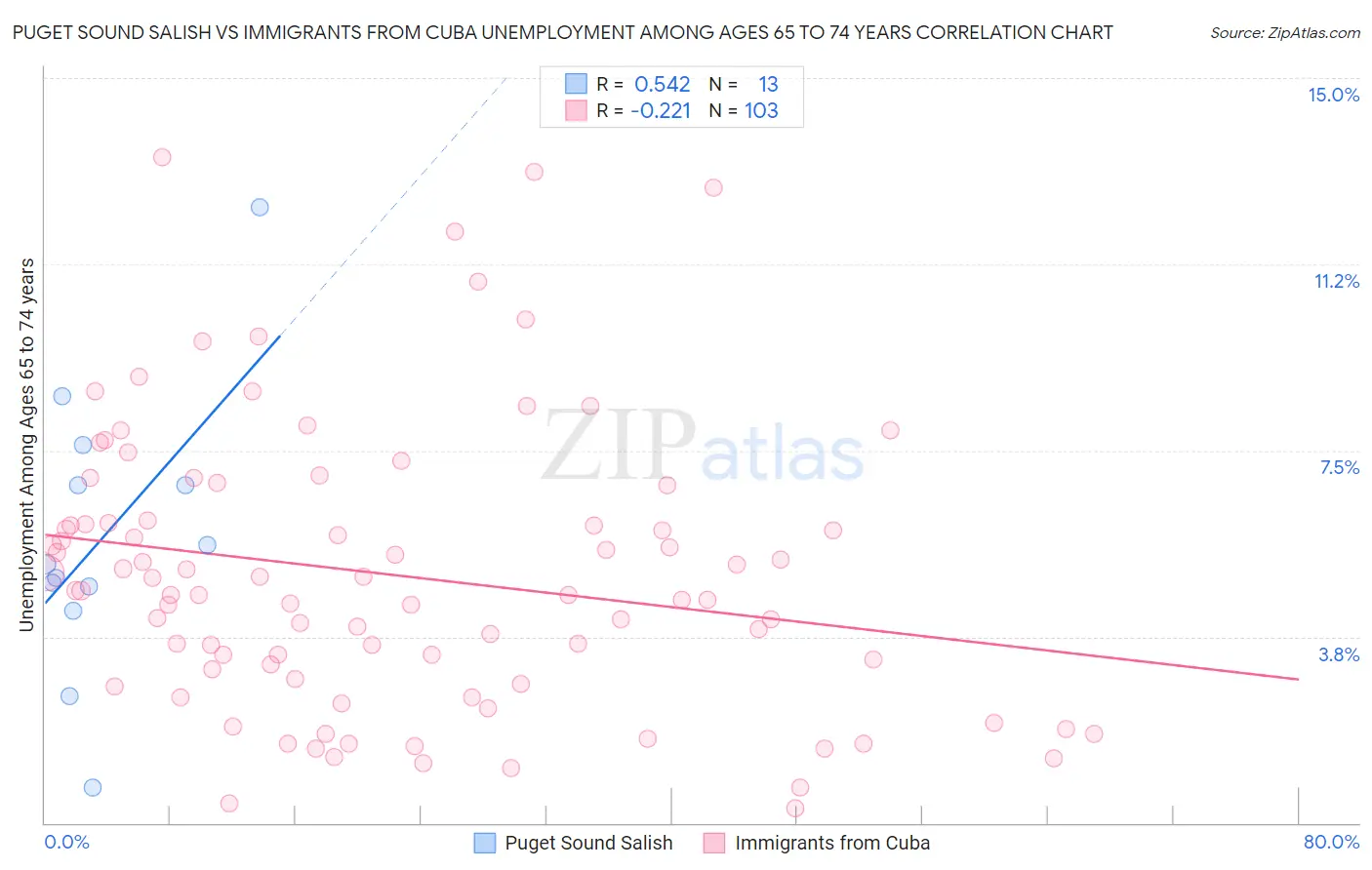Puget Sound Salish vs Immigrants from Cuba Unemployment Among Ages 65 to 74 years
