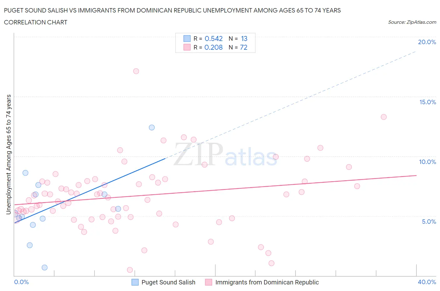 Puget Sound Salish vs Immigrants from Dominican Republic Unemployment Among Ages 65 to 74 years