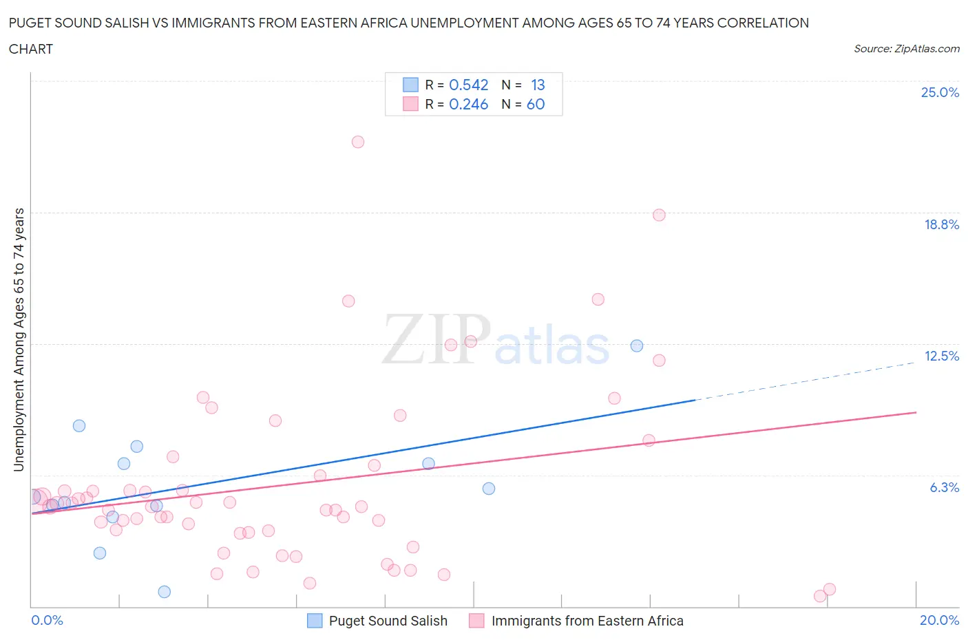 Puget Sound Salish vs Immigrants from Eastern Africa Unemployment Among Ages 65 to 74 years