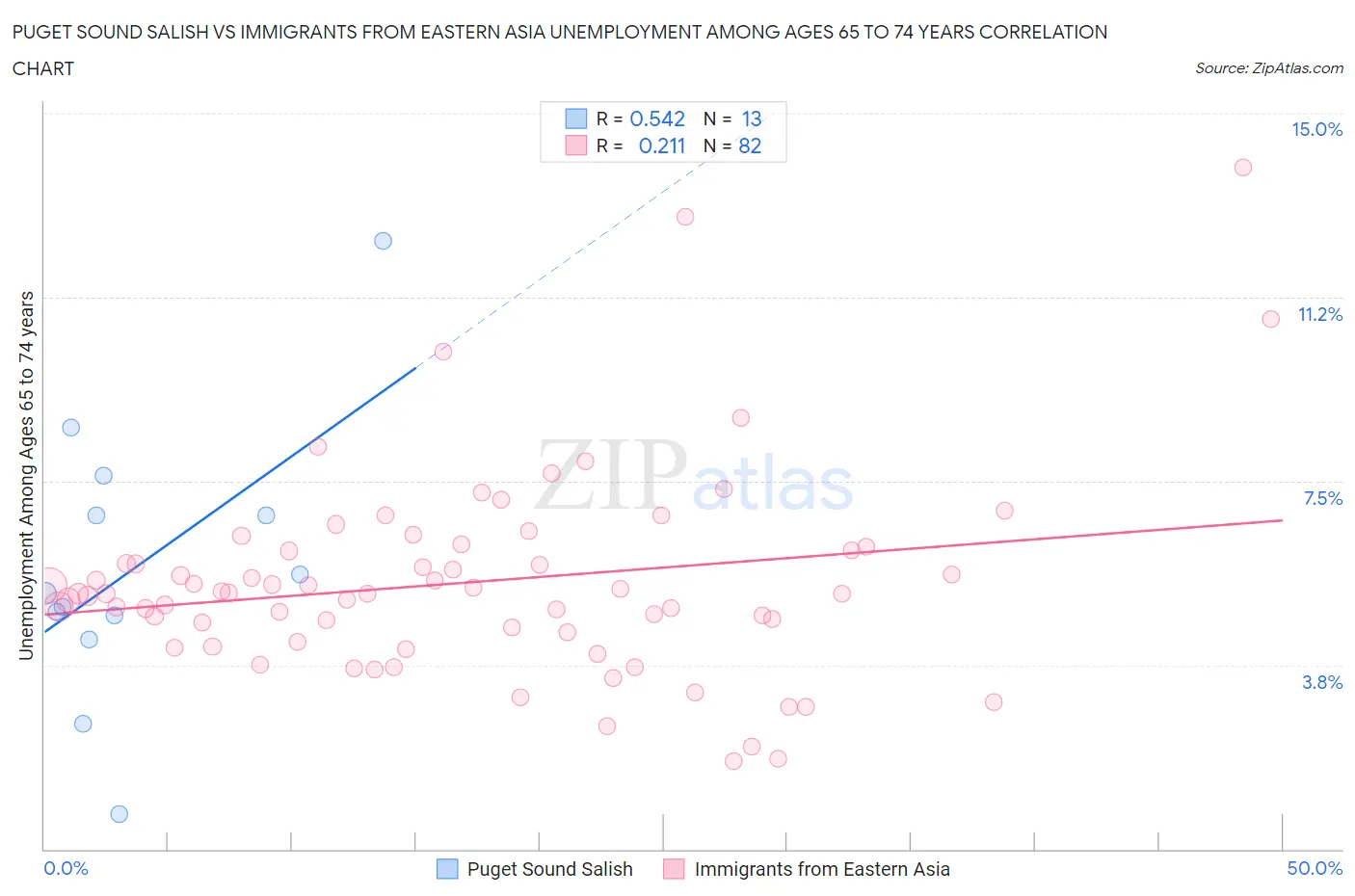 Puget Sound Salish vs Immigrants from Eastern Asia Unemployment Among Ages 65 to 74 years