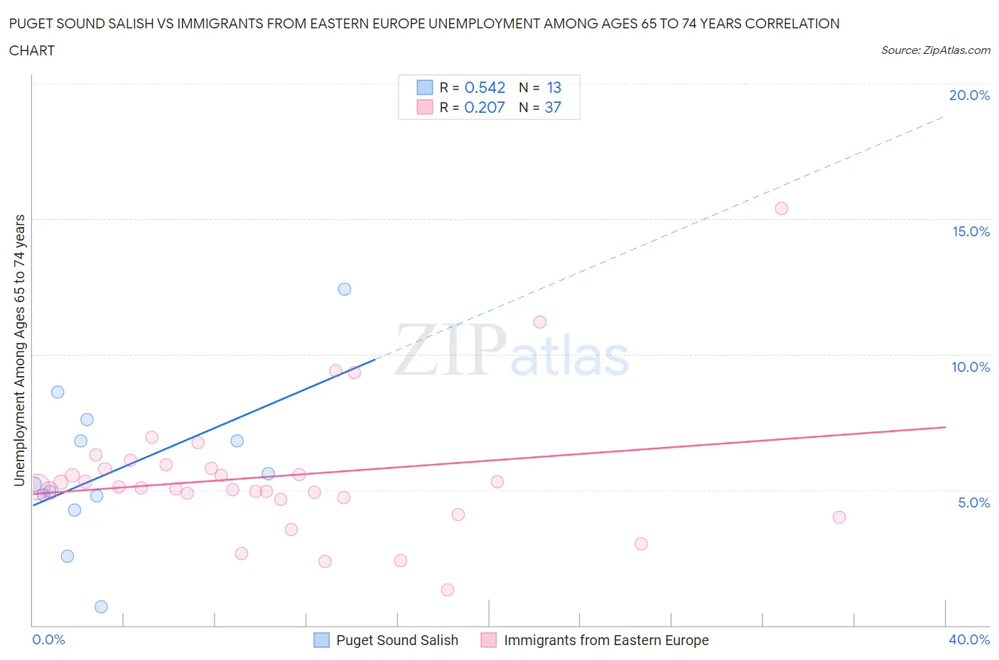 Puget Sound Salish vs Immigrants from Eastern Europe Unemployment Among Ages 65 to 74 years