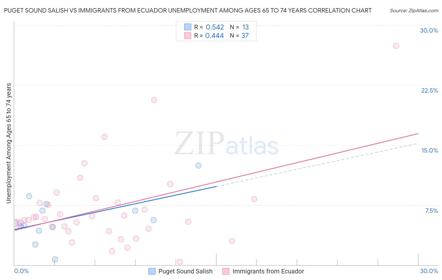 Puget Sound Salish vs Immigrants from Ecuador Unemployment Among Ages 65 to 74 years