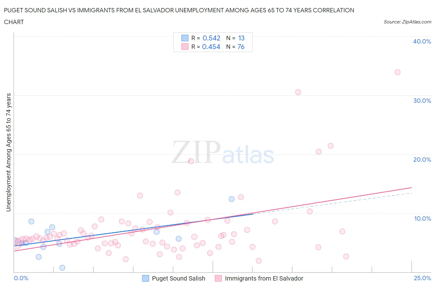 Puget Sound Salish vs Immigrants from El Salvador Unemployment Among Ages 65 to 74 years
