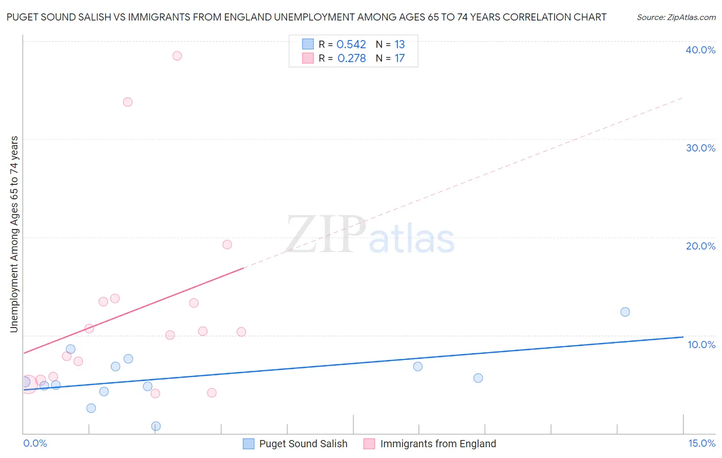 Puget Sound Salish vs Immigrants from England Unemployment Among Ages 65 to 74 years