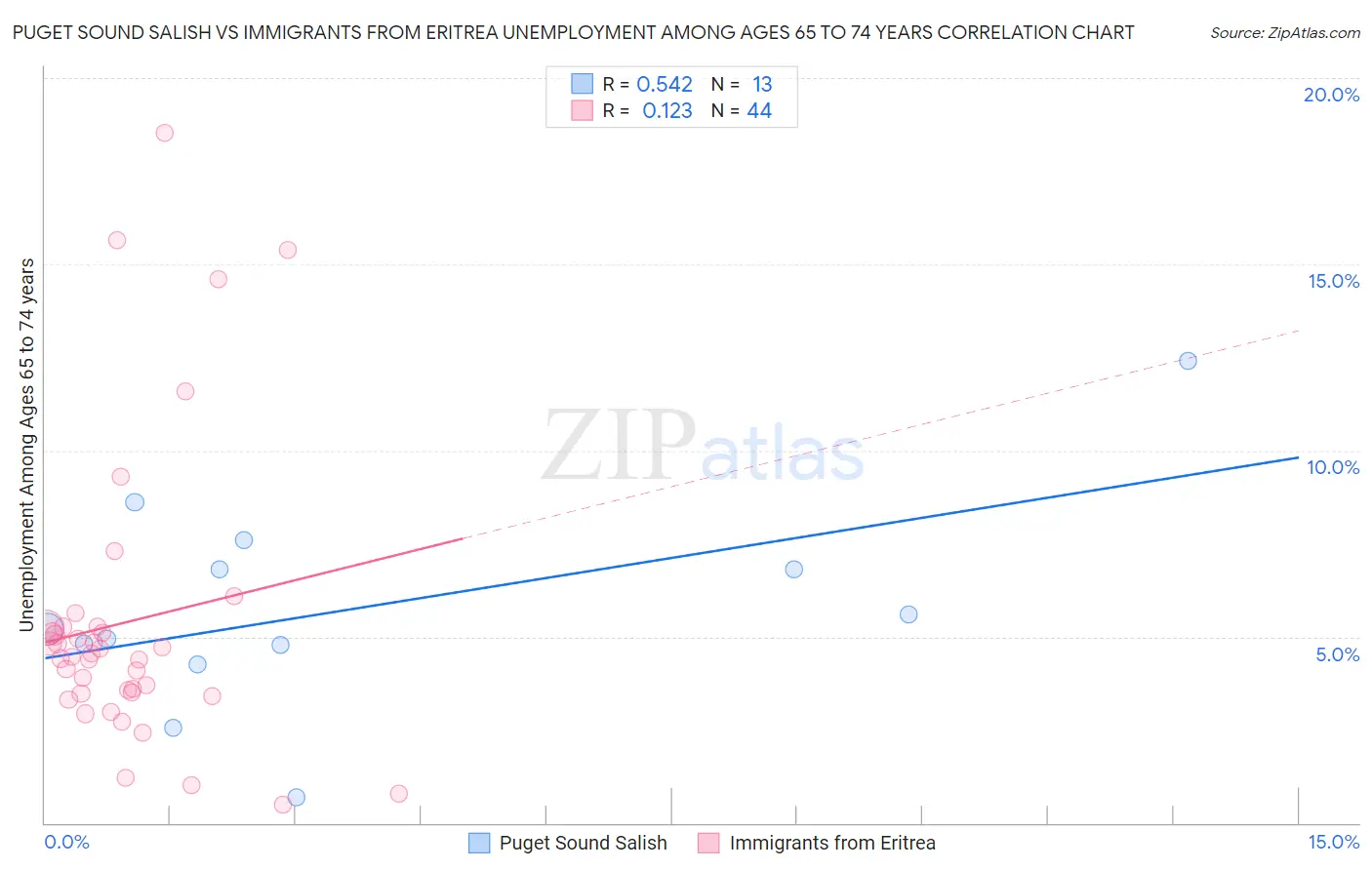 Puget Sound Salish vs Immigrants from Eritrea Unemployment Among Ages 65 to 74 years