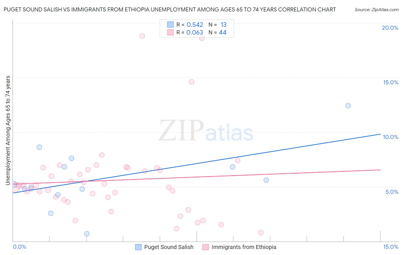 Puget Sound Salish vs Immigrants from Ethiopia Unemployment Among Ages 65 to 74 years