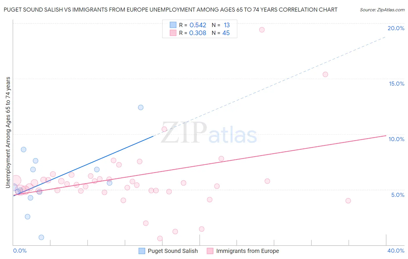 Puget Sound Salish vs Immigrants from Europe Unemployment Among Ages 65 to 74 years