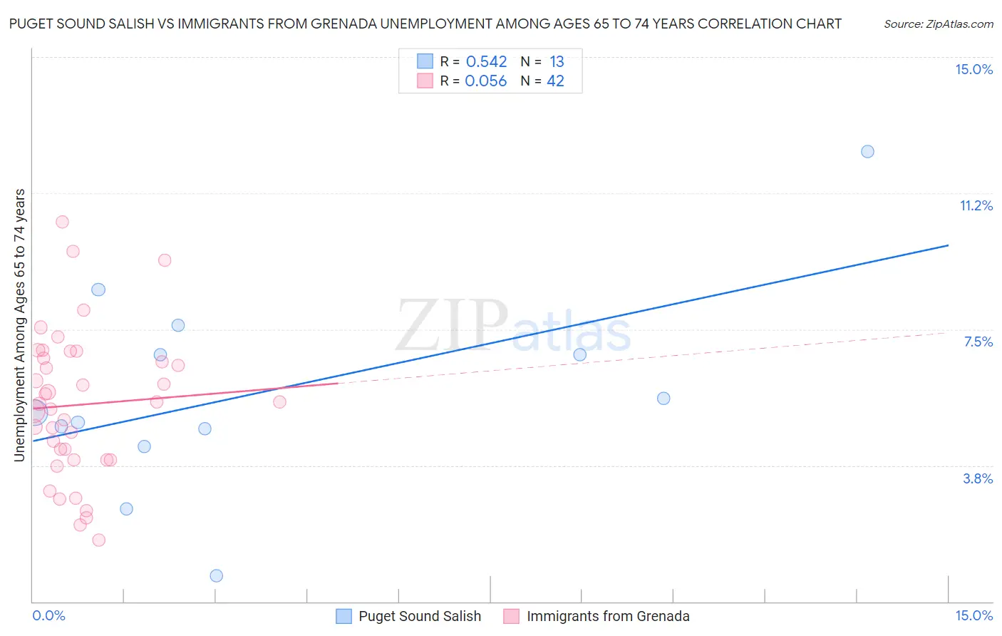 Puget Sound Salish vs Immigrants from Grenada Unemployment Among Ages 65 to 74 years