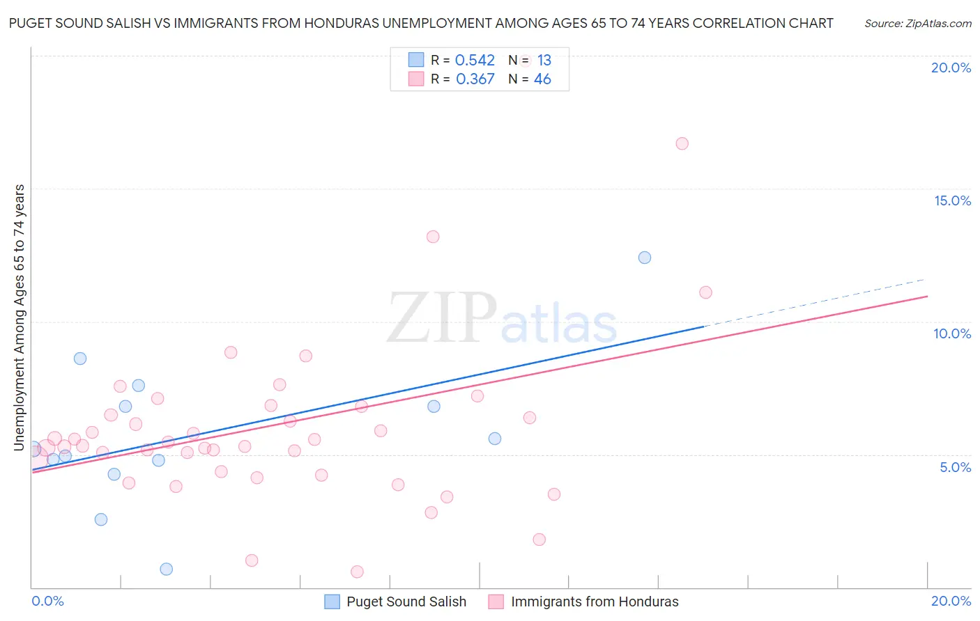 Puget Sound Salish vs Immigrants from Honduras Unemployment Among Ages 65 to 74 years