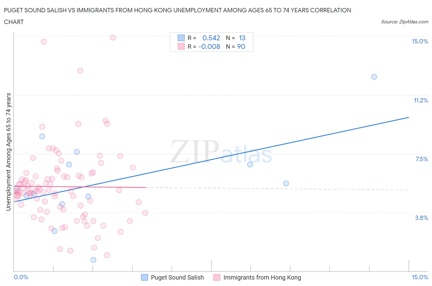 Puget Sound Salish vs Immigrants from Hong Kong Unemployment Among Ages 65 to 74 years