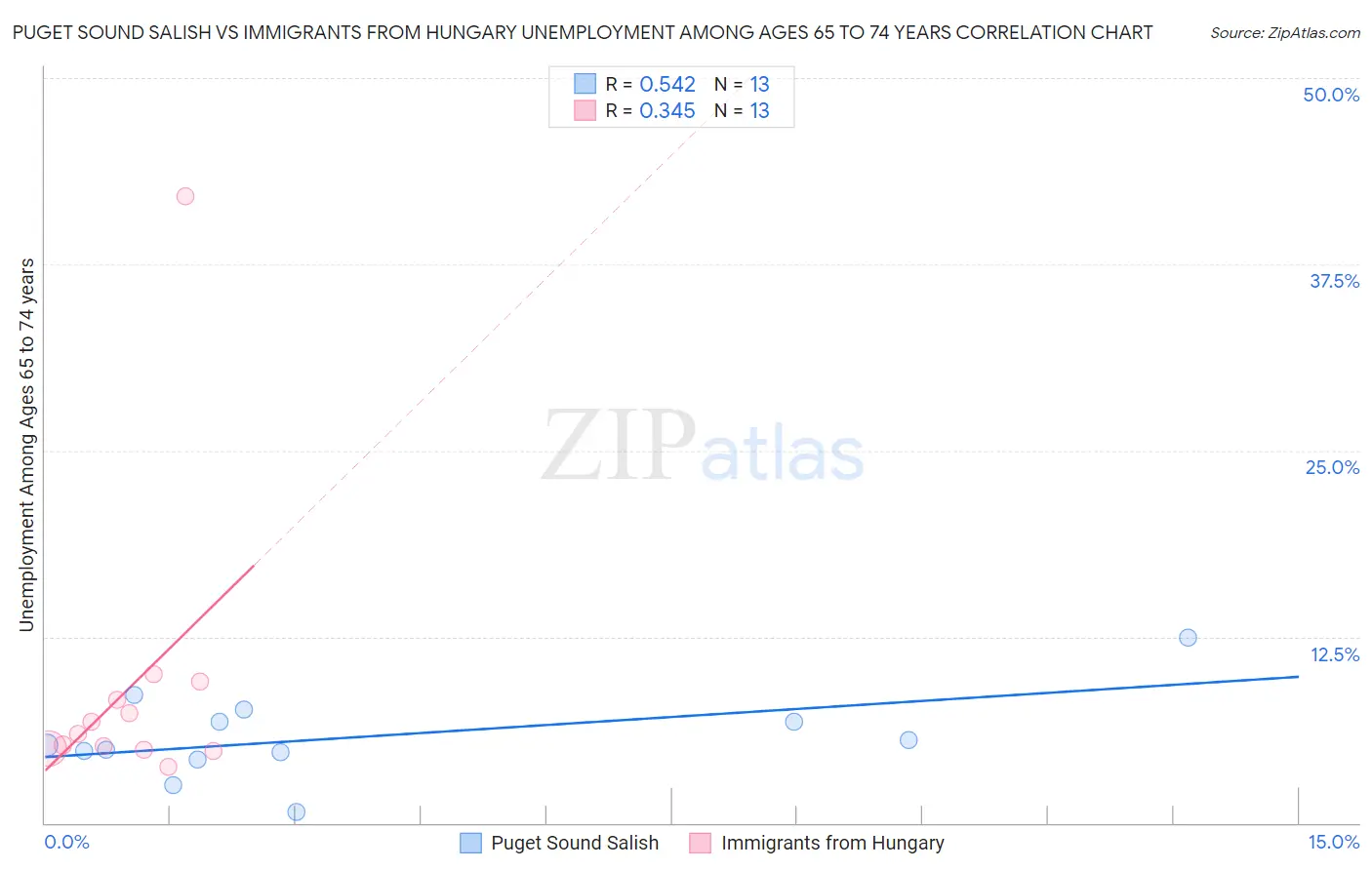 Puget Sound Salish vs Immigrants from Hungary Unemployment Among Ages 65 to 74 years