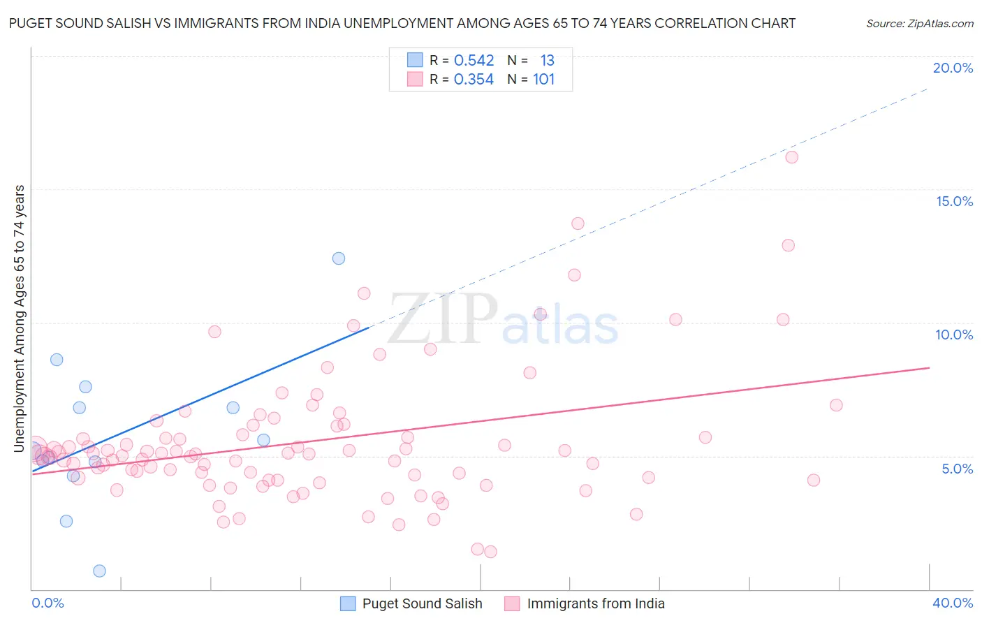 Puget Sound Salish vs Immigrants from India Unemployment Among Ages 65 to 74 years
