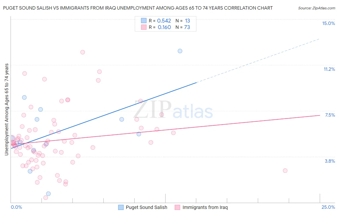 Puget Sound Salish vs Immigrants from Iraq Unemployment Among Ages 65 to 74 years