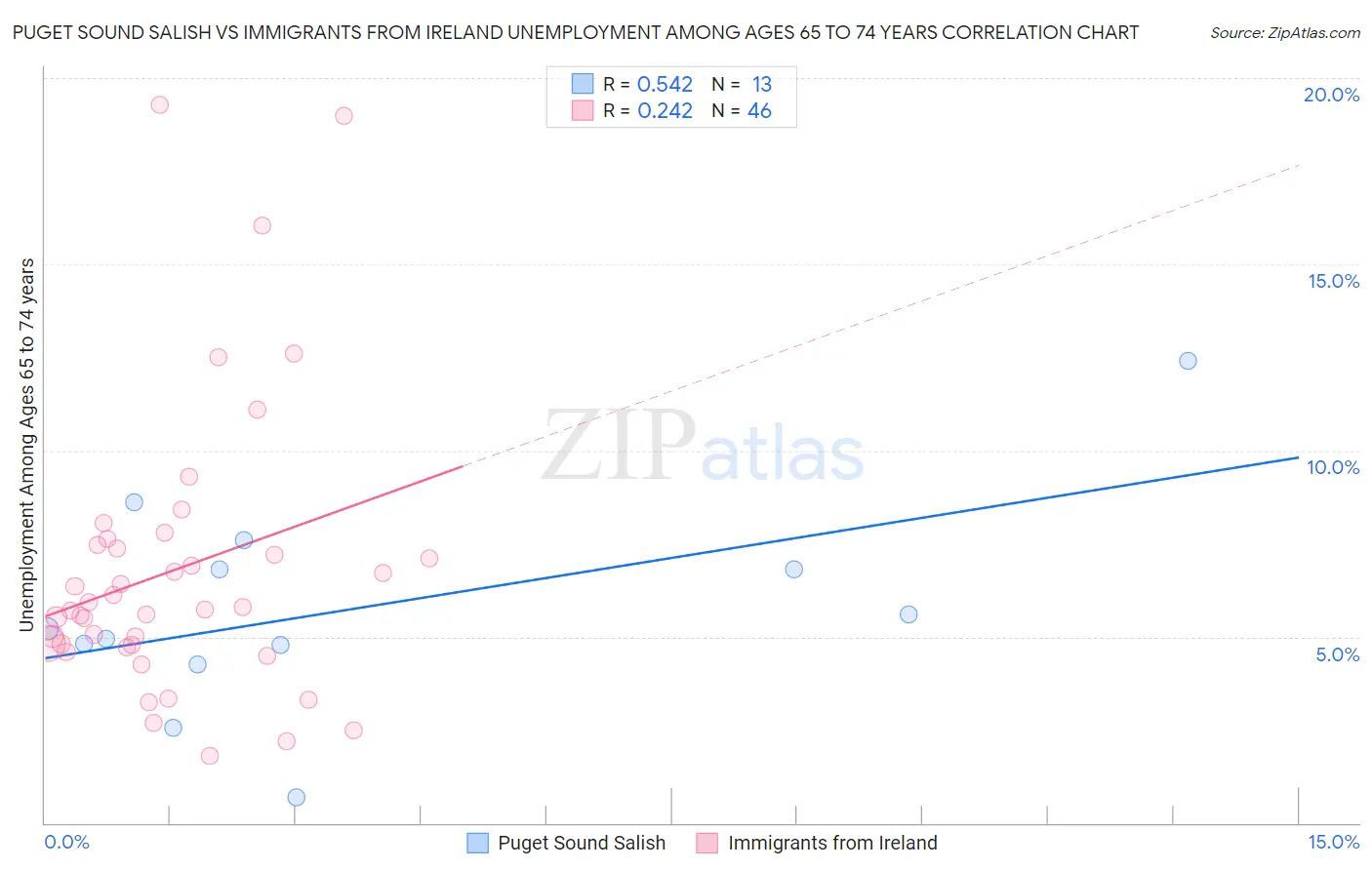 Puget Sound Salish vs Immigrants from Ireland Unemployment Among Ages 65 to 74 years