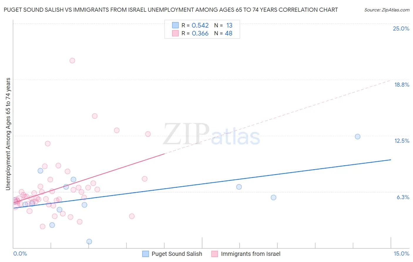 Puget Sound Salish vs Immigrants from Israel Unemployment Among Ages 65 to 74 years