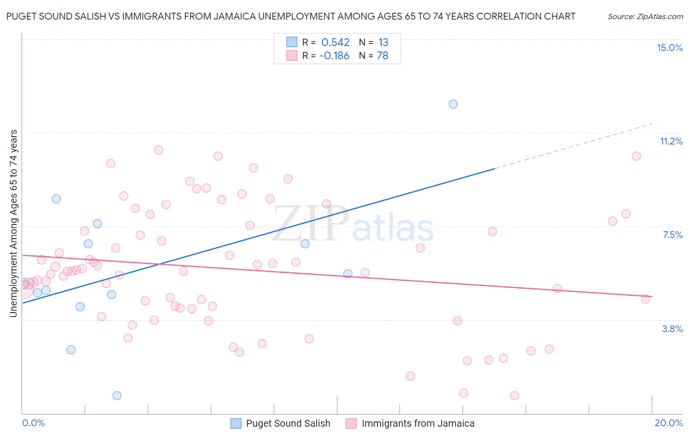 Puget Sound Salish vs Immigrants from Jamaica Unemployment Among Ages 65 to 74 years