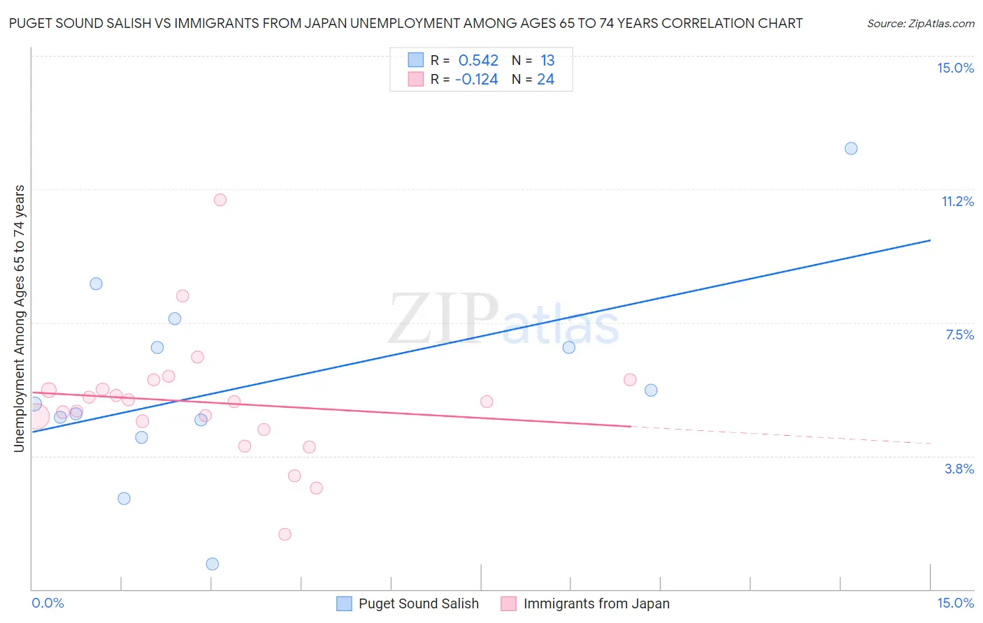 Puget Sound Salish vs Immigrants from Japan Unemployment Among Ages 65 to 74 years