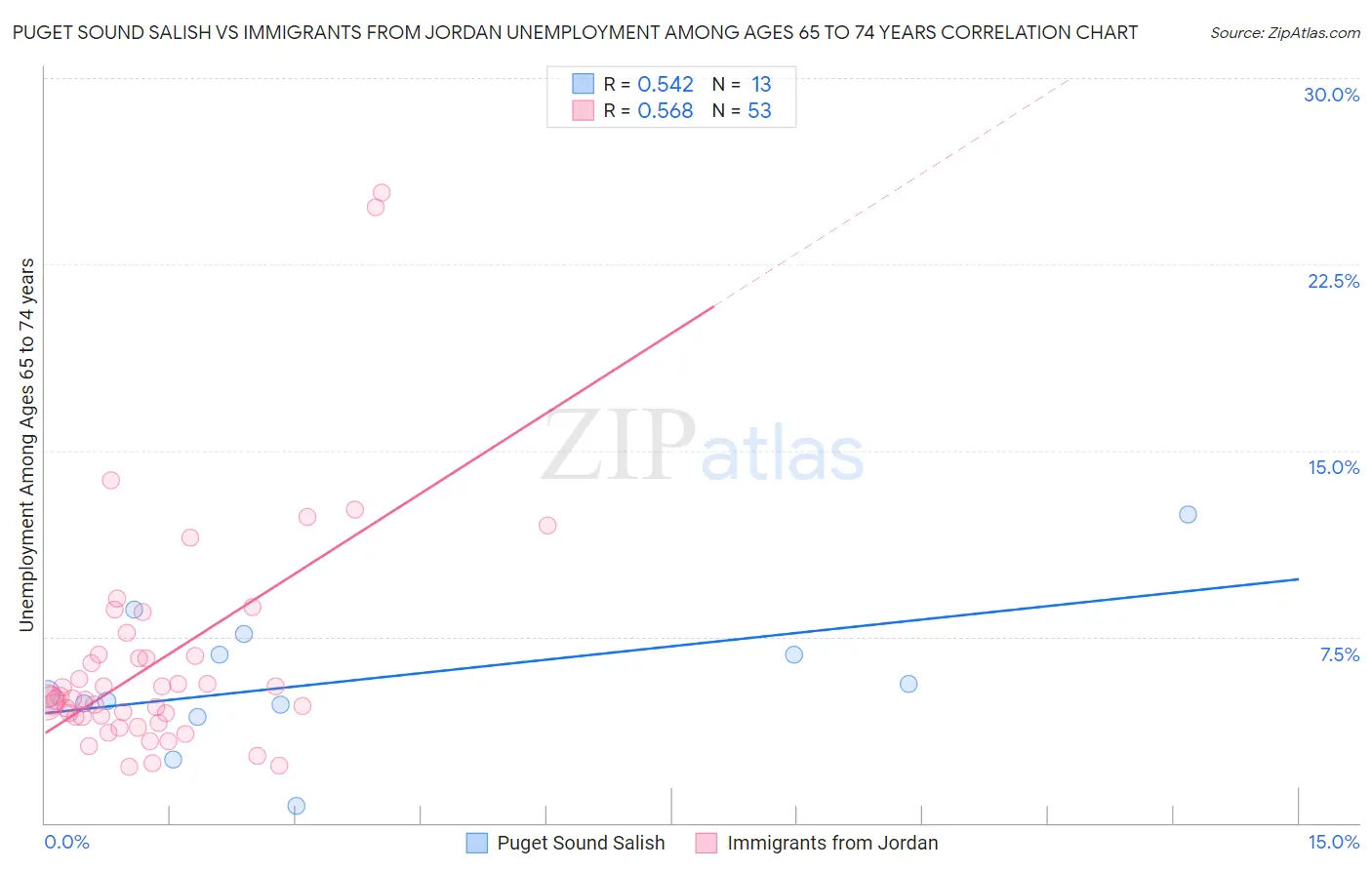 Puget Sound Salish vs Immigrants from Jordan Unemployment Among Ages 65 to 74 years