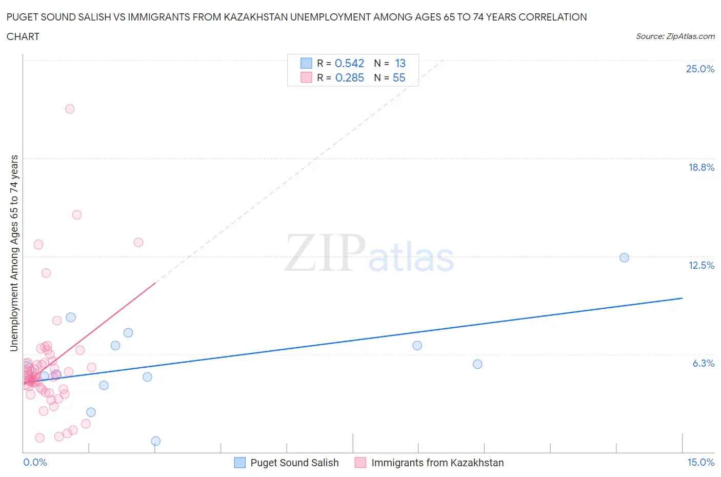 Puget Sound Salish vs Immigrants from Kazakhstan Unemployment Among Ages 65 to 74 years