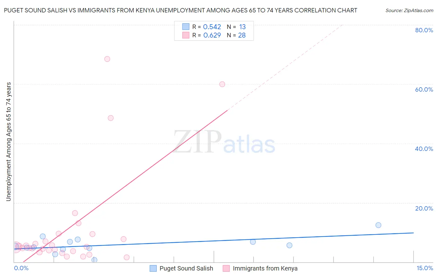 Puget Sound Salish vs Immigrants from Kenya Unemployment Among Ages 65 to 74 years