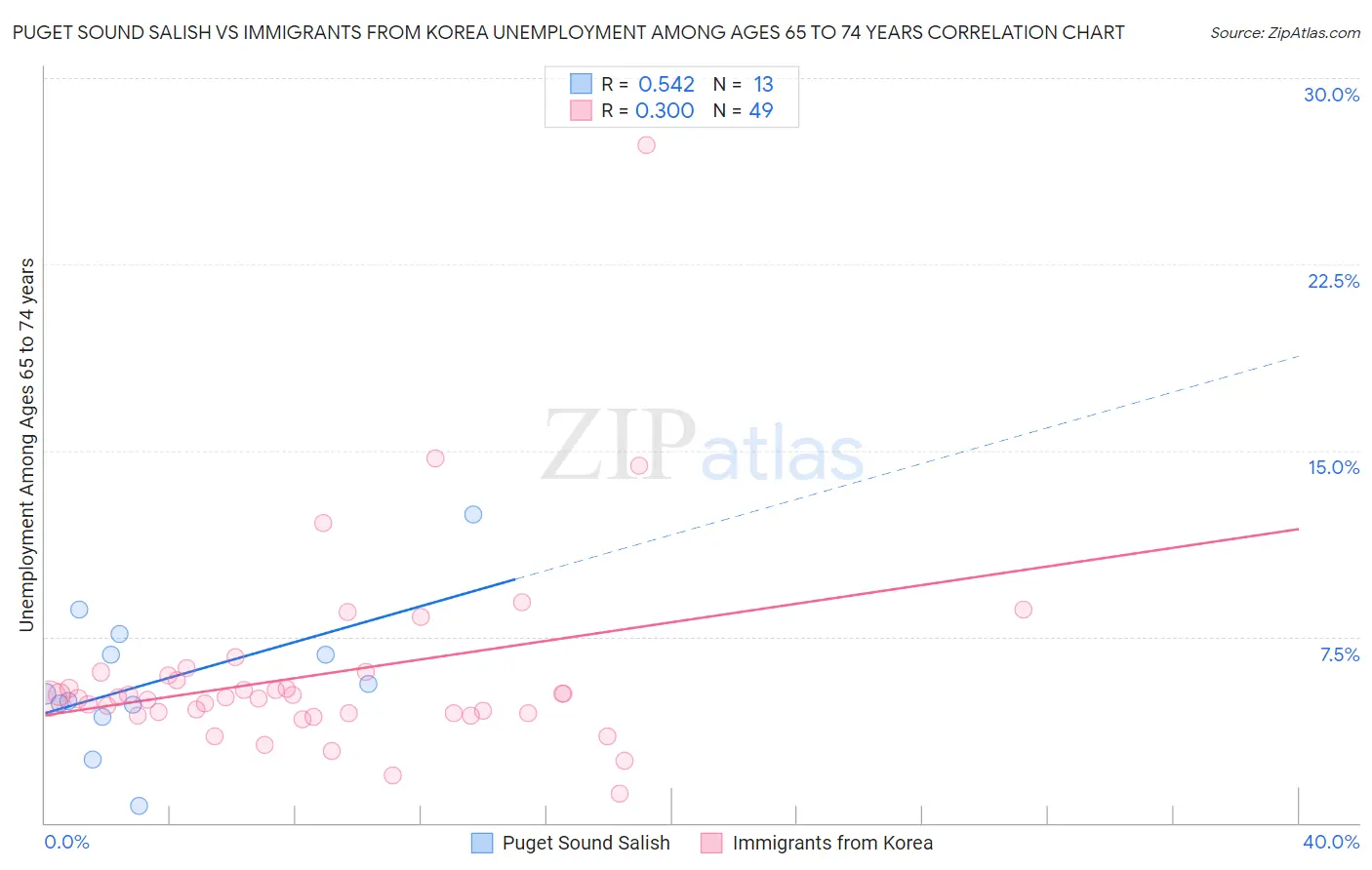 Puget Sound Salish vs Immigrants from Korea Unemployment Among Ages 65 to 74 years