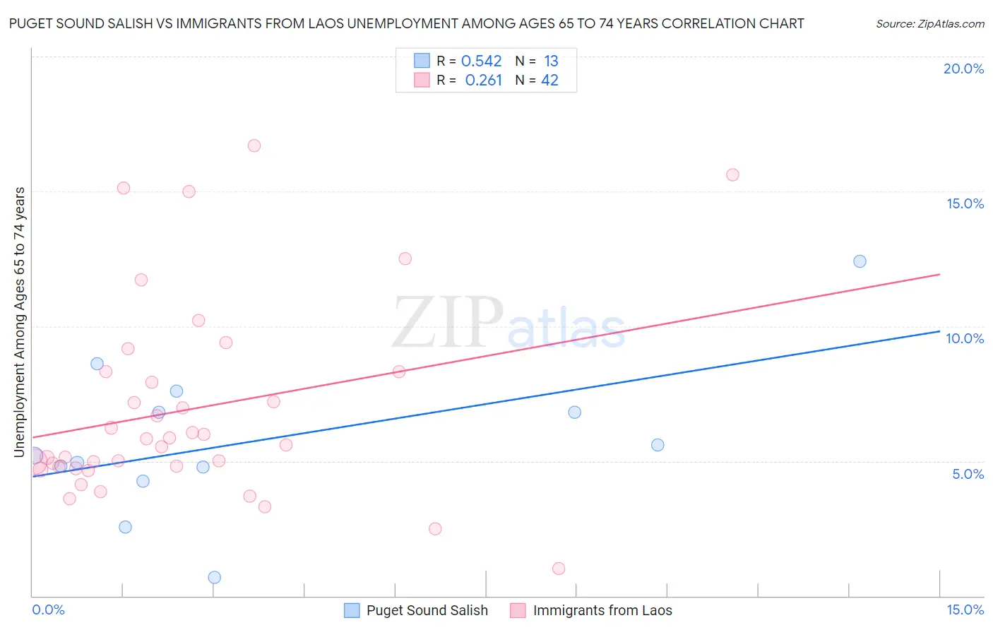 Puget Sound Salish vs Immigrants from Laos Unemployment Among Ages 65 to 74 years