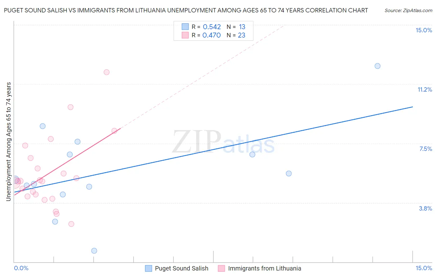 Puget Sound Salish vs Immigrants from Lithuania Unemployment Among Ages 65 to 74 years