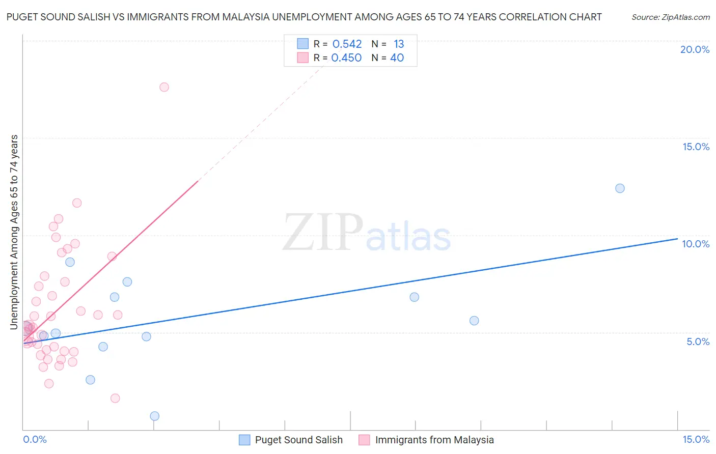 Puget Sound Salish vs Immigrants from Malaysia Unemployment Among Ages 65 to 74 years