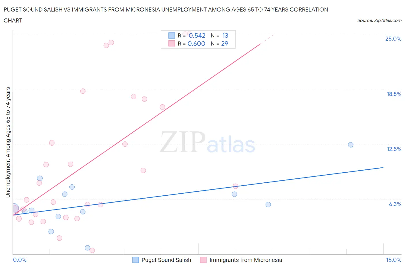 Puget Sound Salish vs Immigrants from Micronesia Unemployment Among Ages 65 to 74 years