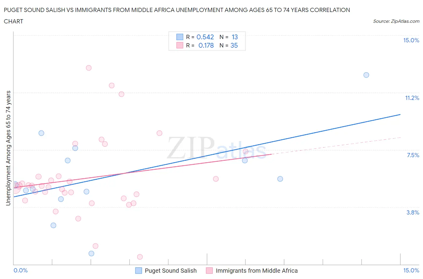 Puget Sound Salish vs Immigrants from Middle Africa Unemployment Among Ages 65 to 74 years