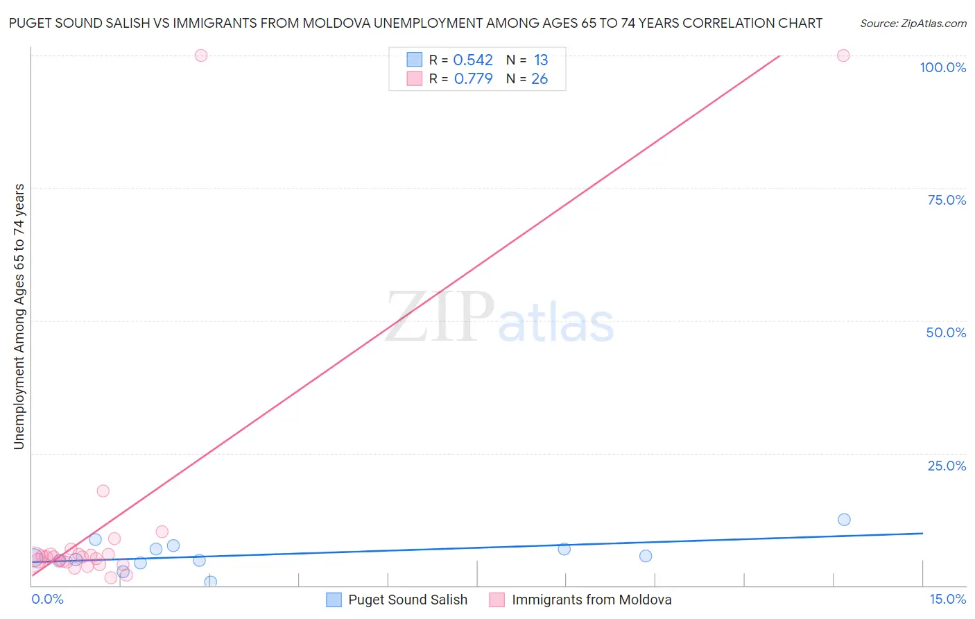 Puget Sound Salish vs Immigrants from Moldova Unemployment Among Ages 65 to 74 years
