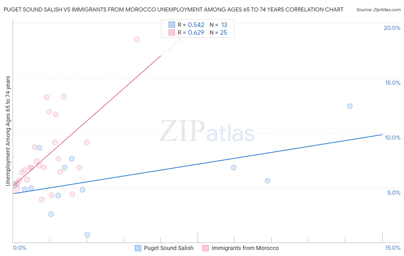 Puget Sound Salish vs Immigrants from Morocco Unemployment Among Ages 65 to 74 years