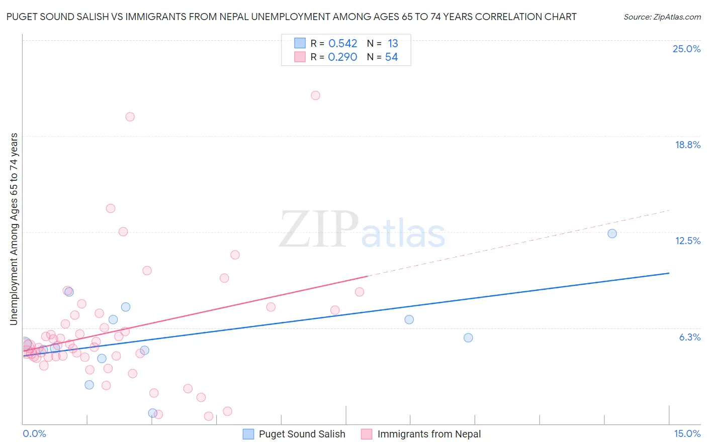 Puget Sound Salish vs Immigrants from Nepal Unemployment Among Ages 65 to 74 years
