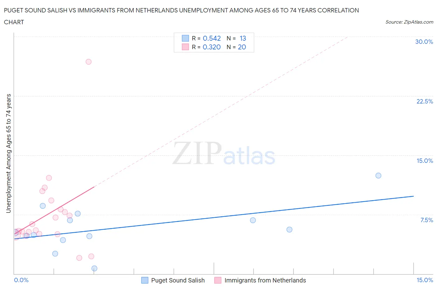 Puget Sound Salish vs Immigrants from Netherlands Unemployment Among Ages 65 to 74 years
