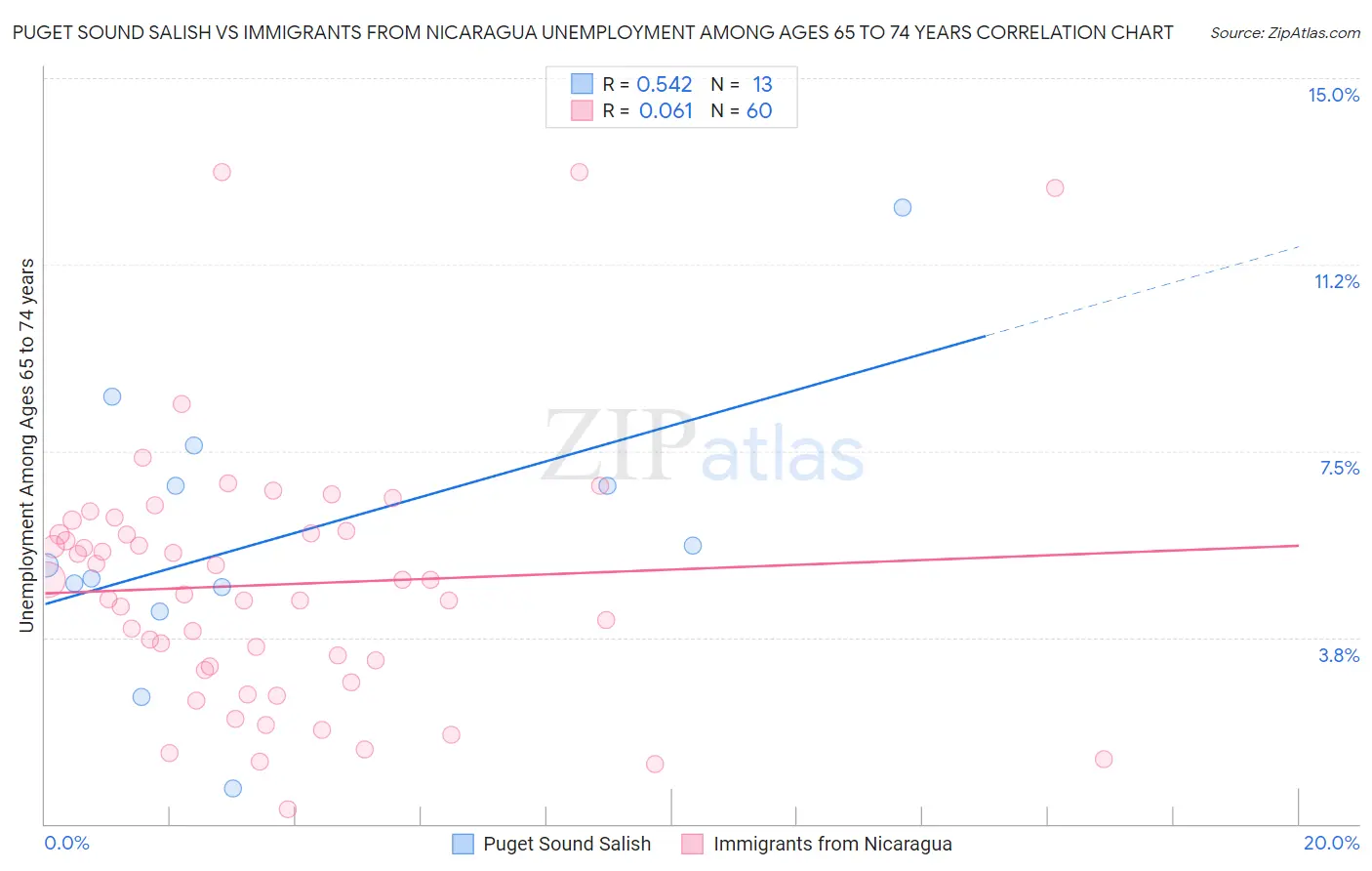 Puget Sound Salish vs Immigrants from Nicaragua Unemployment Among Ages 65 to 74 years